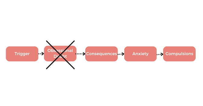 Link between trauma and OCD